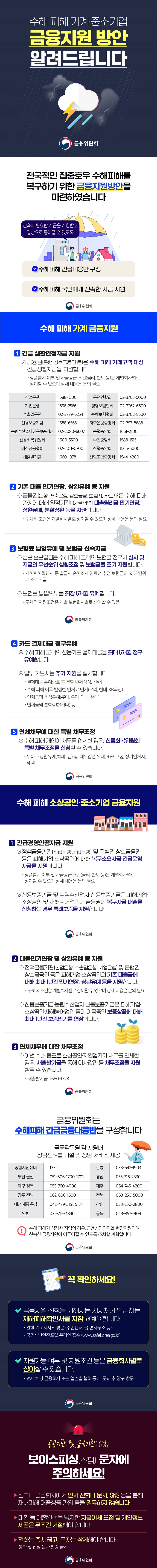수해 피해 가계 중소기업 금융지원 방안 알려드립니다(금융위원회) 전국적인 집중호우 수해피해를 복구하기 위한 금융지원방안을 마련하였습니다 신속히 필요한 자금을 지원받고 일상으로 돌아갈 수 있도록 Ⅴ 수해피해 긴급대응반 구성 Ⅴ 수해피해 국민에게 신속한 자금 지원 ■ 수해 피해 가계 금융지원 ① 긴급 생활안정자금 지원 금융권(은행 상호금융권 등)은 수해 피해 거래고객 대상 긴급생활자금을 지원합니다. 상품출시 여부 및 자금공급 조건(금리, 한도 등)은 개별회사별로 상이할 수 있으며 상세 내용은 문의 필요 산업은행 1588-1500 은행연합회 02-3705-5000 기업은행 1566-2566 생명보험협회 02-2262-6600 수출입은행 02-3779-6254 손해보험협회 02-3702-8500 신용보증기금 1588-6565 저축은행중앙회 02-397-8688 농림수산업자 신용보증기금 02-2080-6607 농협중앙회 1661-2100 신용회복위원회 1600-5500 수협중앙회 1588-1515 여신금융협회 02-2011-0700 신협중앙회 1566-6000 새출발기금 1660-1378 산림조합중앙회 1544-4200 ② 기존 대출 만기연장, 상환유예 등 지원 금융권(은행, 저축은행, 상호금융, 보험사, 카드사)은 수해 피해 가계에 대해 일정기간(3개월~1년) 대출원리금 만기연장, 상환유예, 분할상환 등을 지원합니다. 구체적 조건은 개별회사별로 상이할 수 있으며 상세 내용은 문의 필요 ③ 보험료 납입유예 및 보험금 신속지급 생보 손보업권은 수해 피해 고객의 보험금 청구시 심사 및 지급의 우선순위 상향조정 및 보험금을 조기 지원합니다. 재해피해확인서 등 발급시 손해조사 완료전 추정 보험금의 50% 범위 내 조기지급 보험료 납입의무를 최장 6개월 유예합니다. 구체적 지원조건은 개별 보험회사별로 상이할 수 있음 ④ 카드 결제대금 청구유예 수해 피해 고객의 신용카드 결제대금을 최대 6개월 청구 유예합니다. 일부 카드사는 추가 지원을 실시합니다. 결제대금 유예종료 후 분할상환(삼성, 신한) 수해 피해 이후 발생한 연체료 면제(우리, 현대, KB국민) 연체금액 추심유예(롯데, 우리, 하나, 현대) 연체금액 분할상환(하나) 등 ⑤ 연체채무에 대한 특별 채무조정 수해 피해 개인이 채무를 연체한 경우, 신용회복위원회 특별 채무조정을 신청할 수 있습니다. 무이자 상환유예(최대 1년) 및 채무감면 우대(70% 고정, 장기연체자)혜택 ■ 수해 피해 소상공인·중소기업 금융지원 ① 긴급경영안정자금 지원 정책금융기관(산업은행 기업은행) 및 은행권 상호금융권 등은 피해기업 소상공인에 대해 복구소요자금 긴급운영자금을 지원합니다. 상품출시 여부 및 자금공급 조건(금리, 한도 등)은 개별회사별로 상이할 수 있으며 상세 내용은 문의 필요 신용보증기금 및 농림수산업자 신용보증기금은 피해기업 소상공인 및 재해농어업인이 금융권에 복구자금 대출을 신청하는 경우 특례보증을 지원합니다 ② 대출만기연장 및 상환유예 등 지원 정책금융기관(산업은행, 수출입은행, 기업은행) 및 은행권 상호금융권 등은 피해기업 소상공인의 기존 대출금에 대해 최대 1년간 만기연장, 상환유예 등을 지원합니다. 구체적 조건은 개별회사별로 상이할 수 있으며 상세 내용은 문의 필요 신용보증기금 농림수산업자 신용보증기금은 피해기업 소상공인 재해농어업인 등이 이용중인 보증상품에 대해 최대 1년간 보증만기를 연장합니다. ③ 연체채무에 대한 채무조정 이번 수해 등으로 소상공인 자영업자가 채무를 연체한 경우, 새출발기금을 통해 이자감면 등 채무조정을 지원받을 수 있습니다. 새출발기금 1660-1378 금융위원회는 수해피해 긴급금융대응반을 구성합니다. 금융감독원 각 지원내 상담센터를 개설 및 상담 서비스 제공 · 종합지원센터 1332 · 강릉 033-642-1904 · 부산·울산 051-606-1700, 1701 · 경남 055-716-2330 · 대구·경북 053-760-4000 · 제주 064-746-4200 · 광주·전남 062-606-1600 · 전북 063-250-5000 · 대전·세종·충남 042-479-5151, 5154 · 강원 033-250-2800 · 인천 032-715-4890 · 충북 043-857-9104 ※ 수해 피해가 심각한 지역의 경우, 금융상담인력을 현장지원하여 신속한 금융지원이 이루어질 수 있도록 조치할 계획입니다. 꼭 확인하세요! Ⅴ 금융지원 신청을 위해서는 지자체가 발급하는 재해피해확인서를 지참하여야 합니다. 관할 기초지자체 방문 (주민센터, 읍면사무소 등) 국민재난안전포털 온라인 접수 (www.safekorea.go.kr) Ⅴ 지원가능 여부 및 지원조건 등은 금융회사별로 상이할 수 있습니다. 먼저 해당 금융회사 또는 업권별 협회 등에 문의 후 창구 방문 공공기관 및 금융기관 사칭 보이스피싱(스팸) 문자에 주의하세요! ▶ 정부나 금융회사에서 먼저 전화나 문자, SNS 등을 통해 재해피해 대출상품 가입 등을 권유하지 않습니다. ▶ 대환 등 대출알선을 빙자한 자금이체 요청 및 개인정보 제공은 무조건 거절해야 합니다. ▶ 전화는 즉시 끊고, 문자는 삭제해야 합니다.(통화 및 답장 문자 발송 금지)